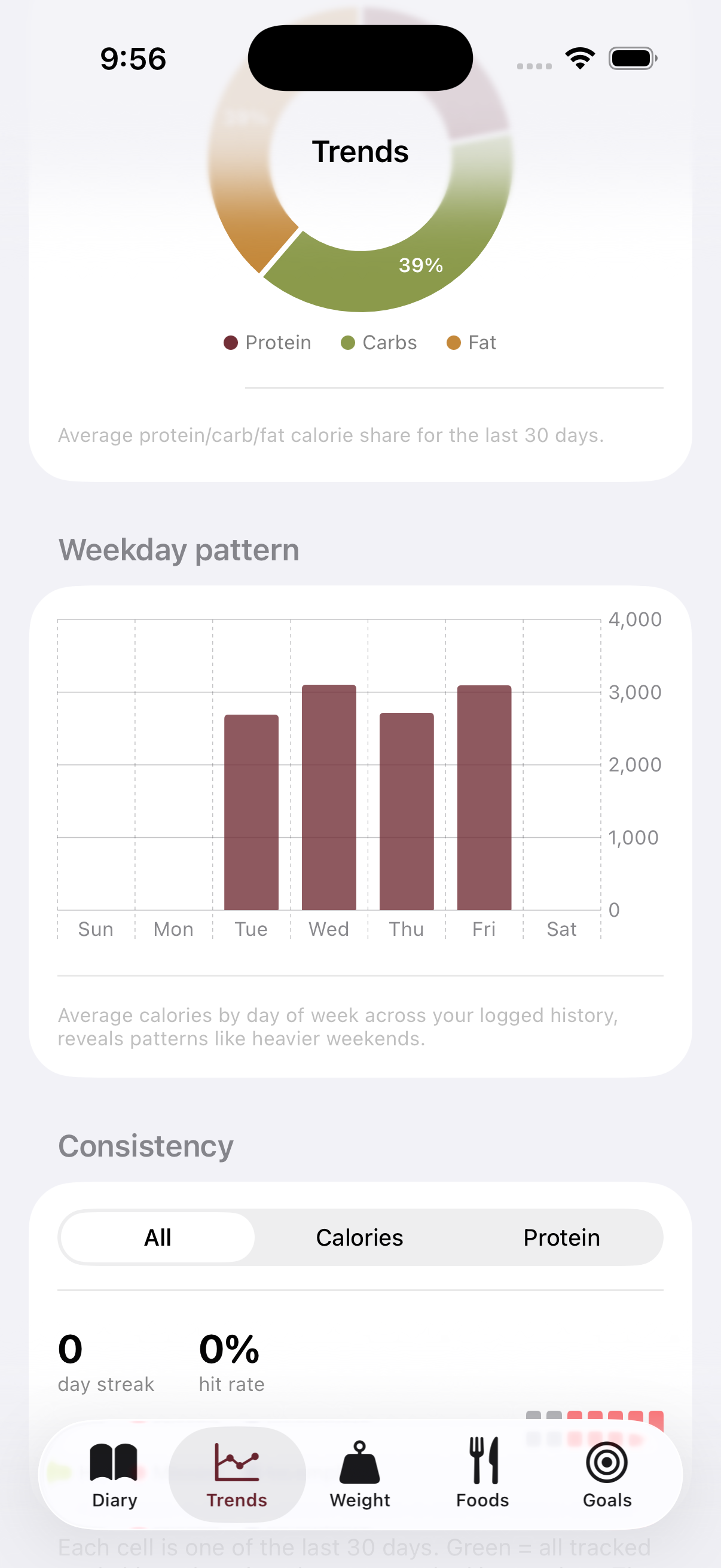 Trends and analytics